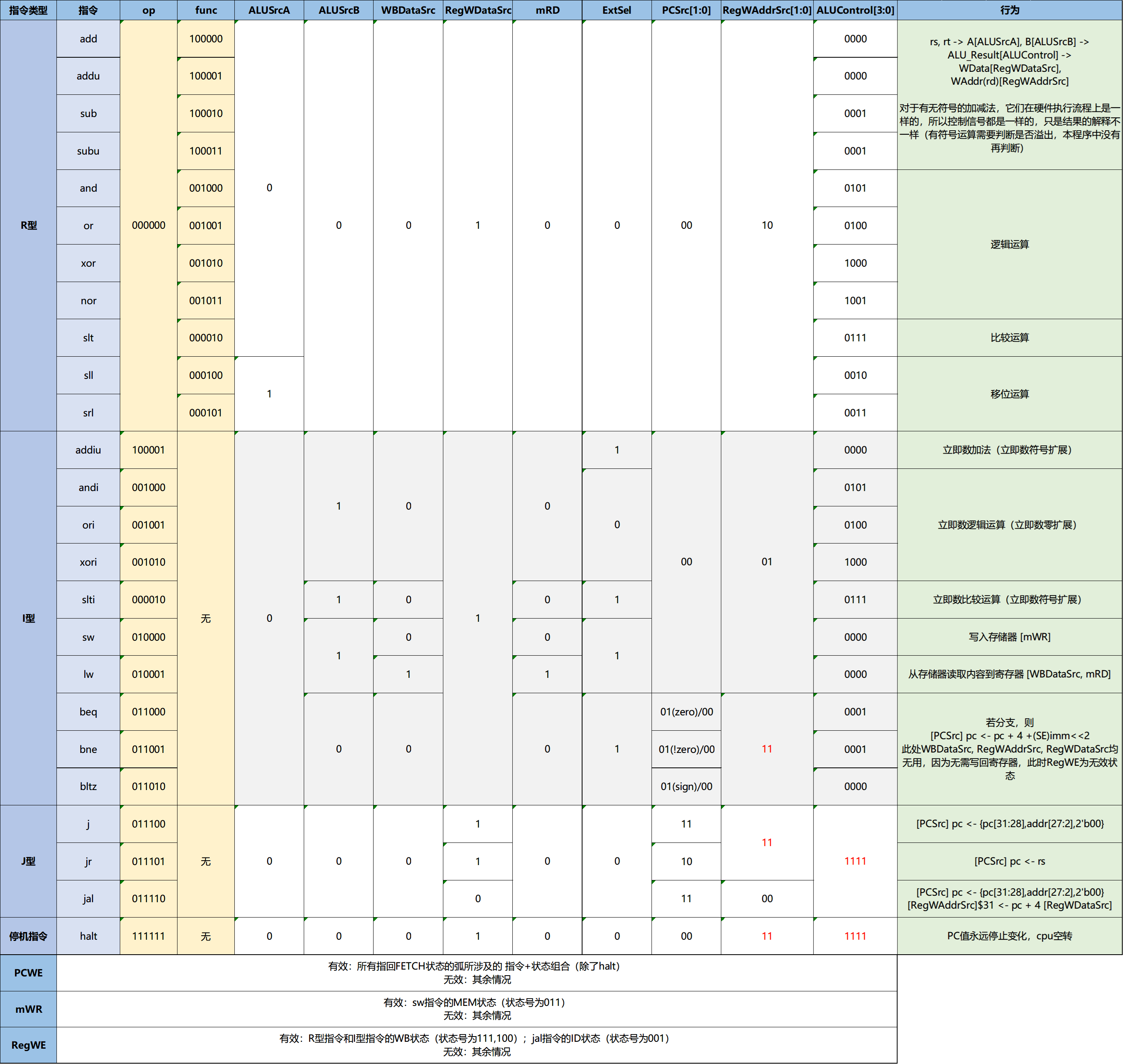 指令与控制信号的对应关系.png